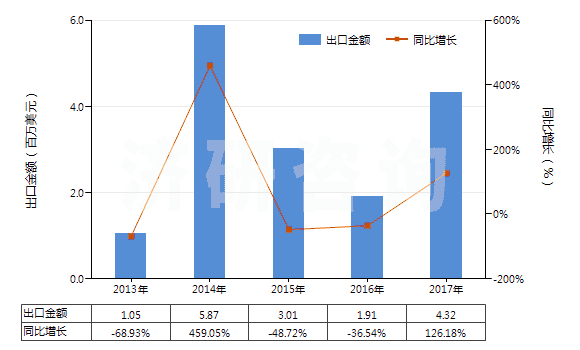 2013-2017年中國(guó)乙二醇或二甘醇的單丁醚(HS29094300)出口總額及增速統(tǒng)計(jì) 2013-2017年中國(guó)乙二醇或二甘醇的單丁醚(HS29094300)出口總額及增速統(tǒng)計(jì)